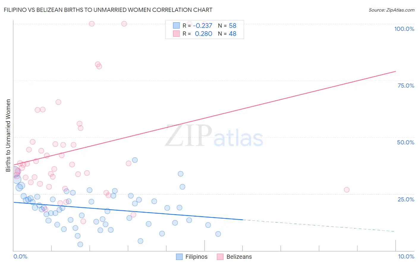 Filipino vs Belizean Births to Unmarried Women