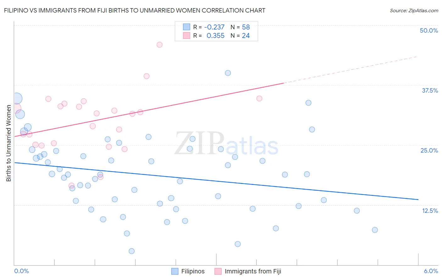 Filipino vs Immigrants from Fiji Births to Unmarried Women