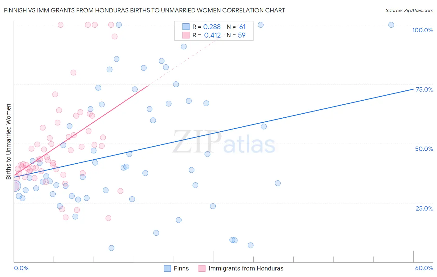 Finnish vs Immigrants from Honduras Births to Unmarried Women