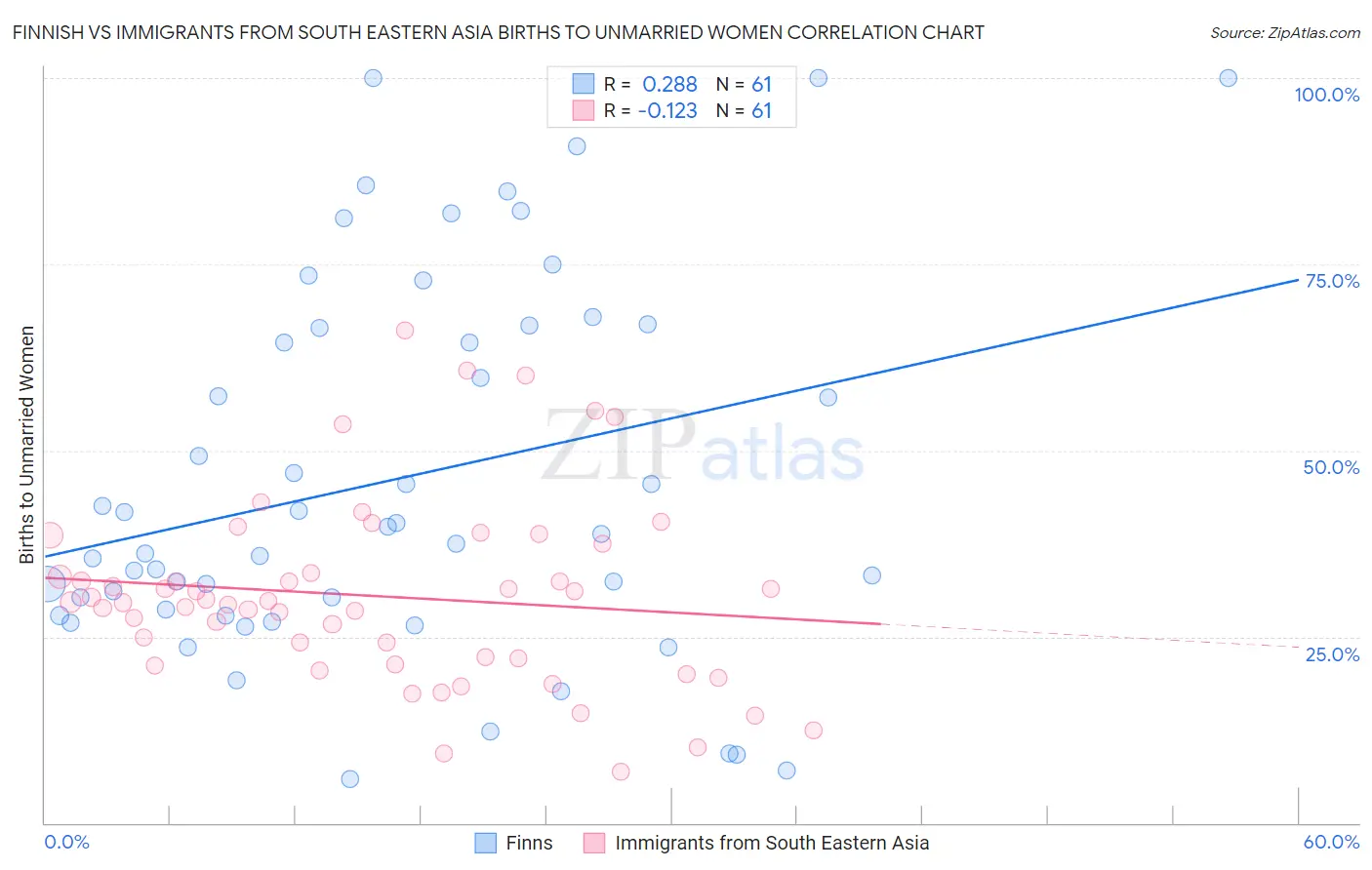 Finnish vs Immigrants from South Eastern Asia Births to Unmarried Women