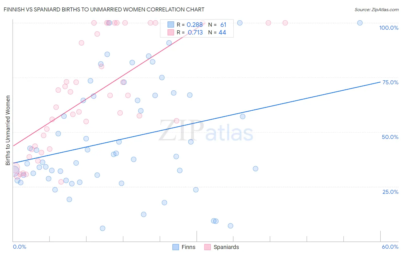 Finnish vs Spaniard Births to Unmarried Women