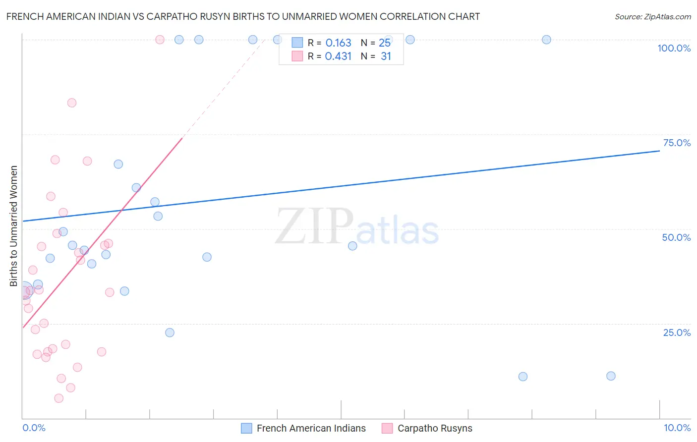 French American Indian vs Carpatho Rusyn Births to Unmarried Women