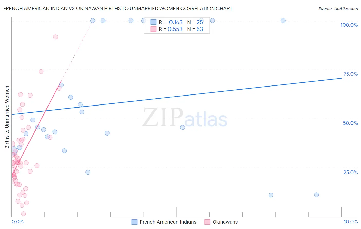 French American Indian vs Okinawan Births to Unmarried Women