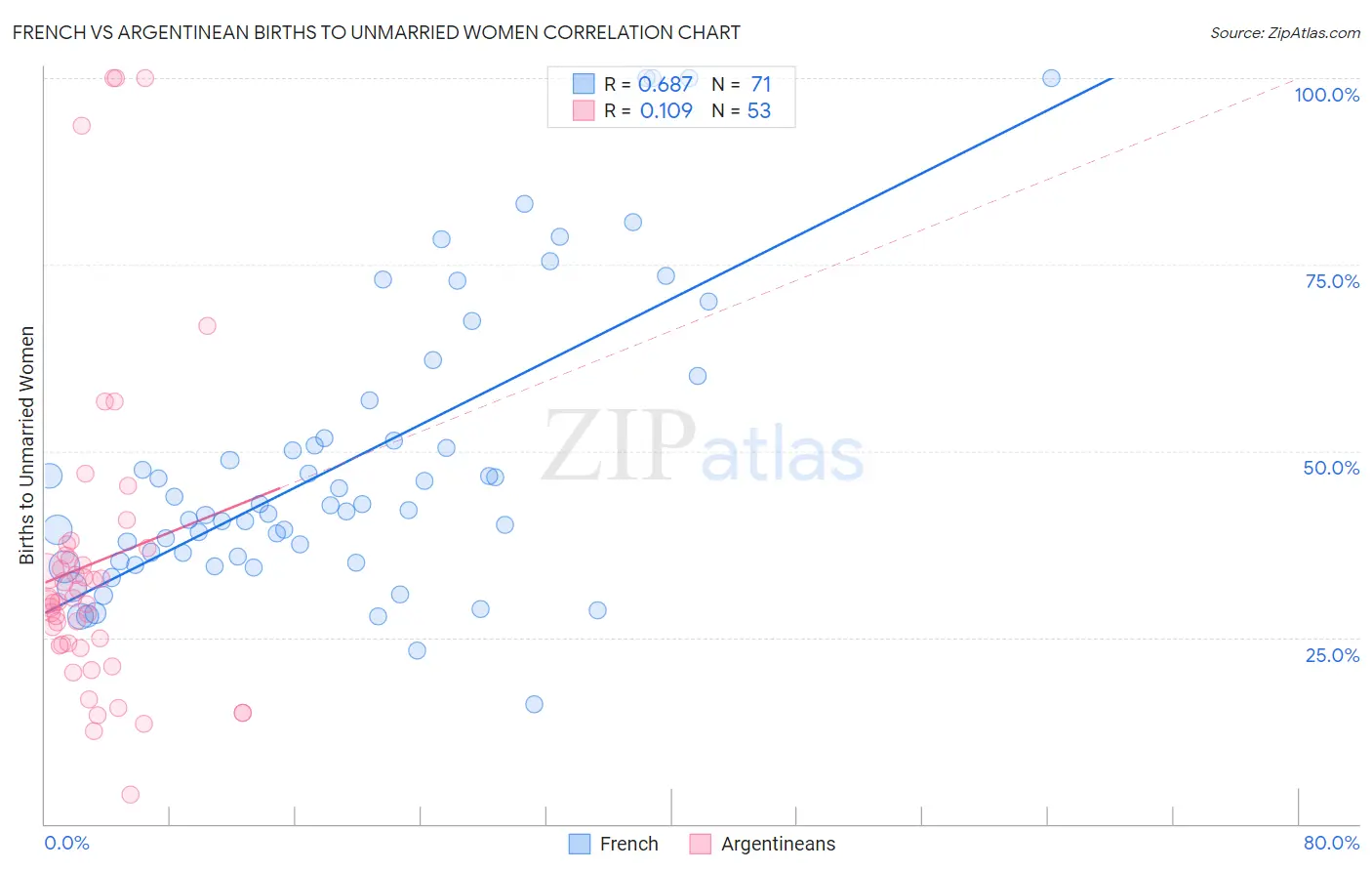 French vs Argentinean Births to Unmarried Women