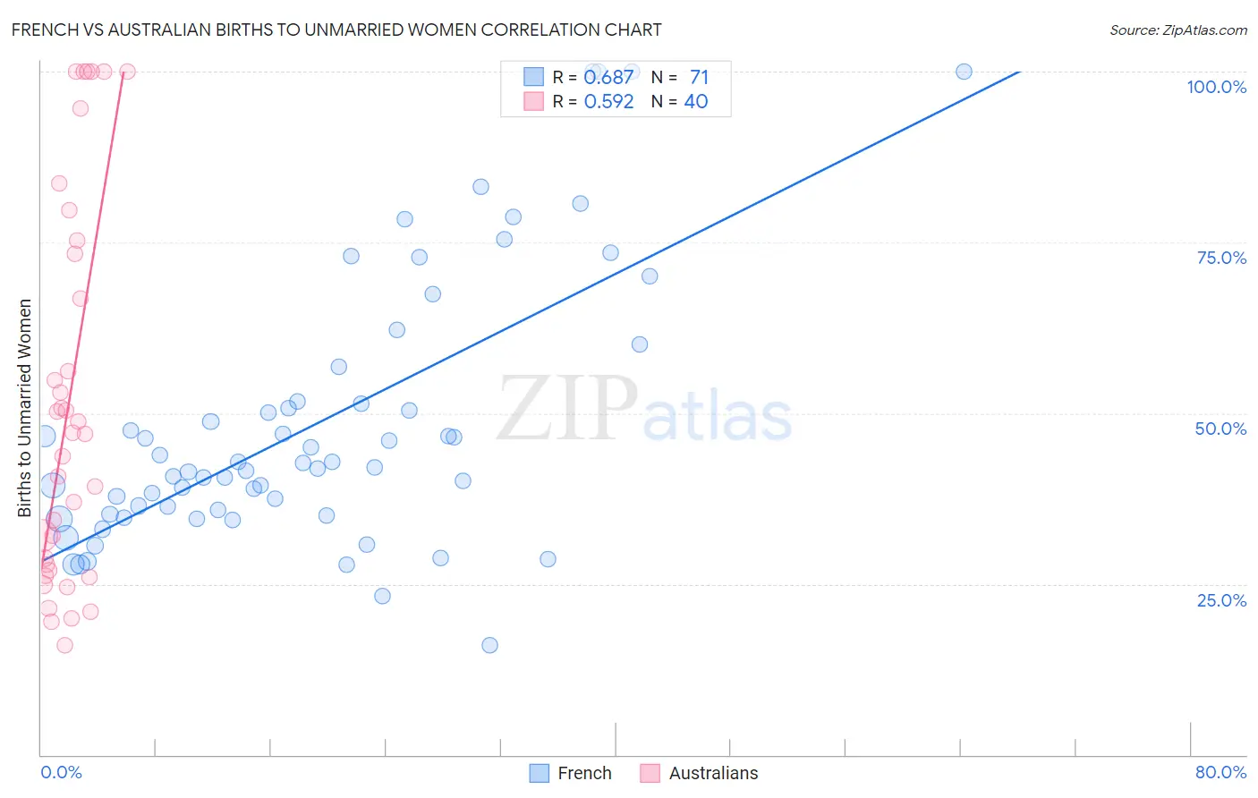 French vs Australian Births to Unmarried Women