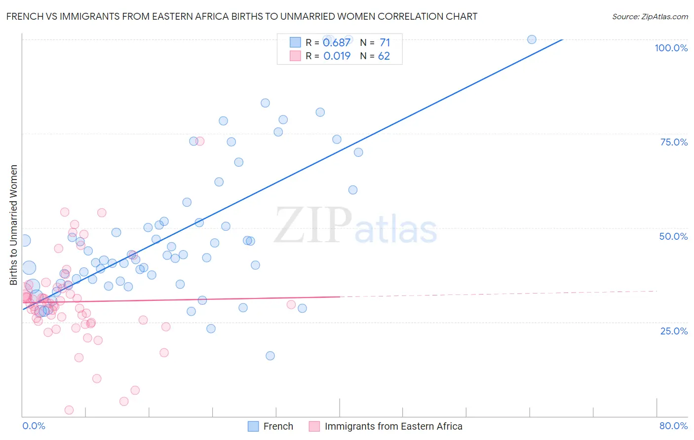 French vs Immigrants from Eastern Africa Births to Unmarried Women