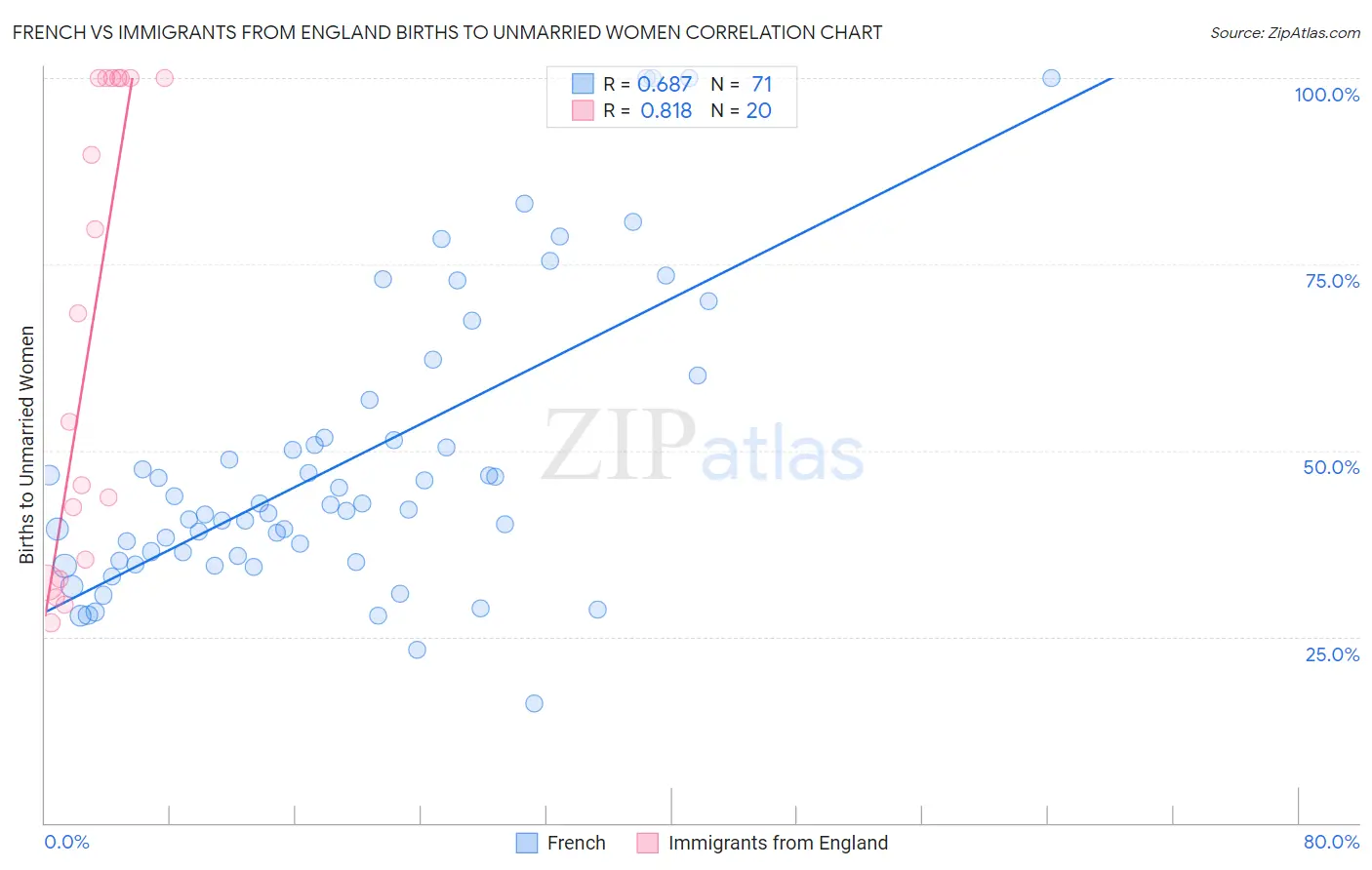 French vs Immigrants from England Births to Unmarried Women