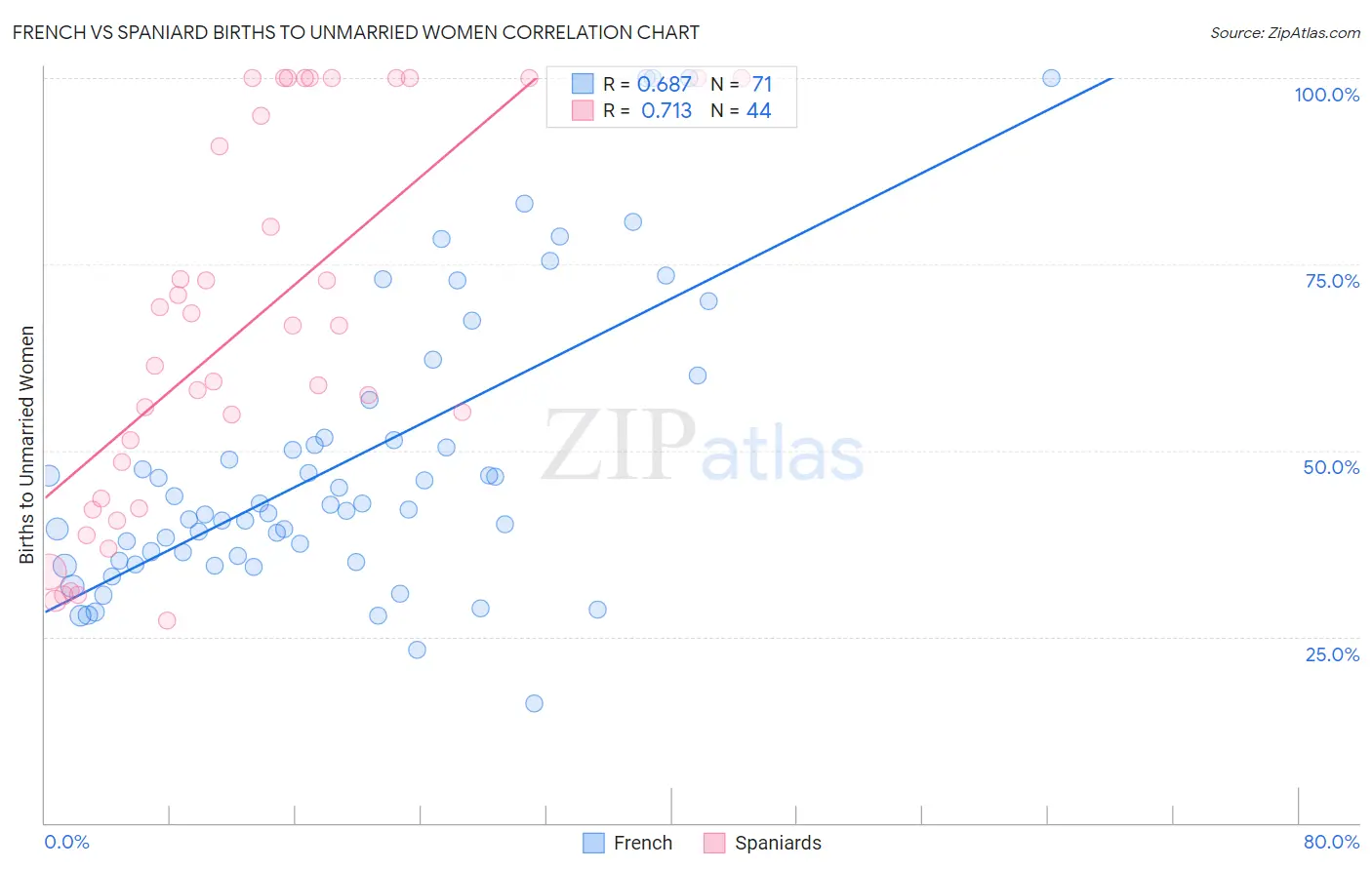 French vs Spaniard Births to Unmarried Women