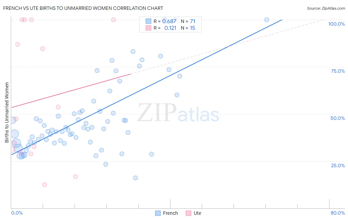 French vs Ute Births to Unmarried Women