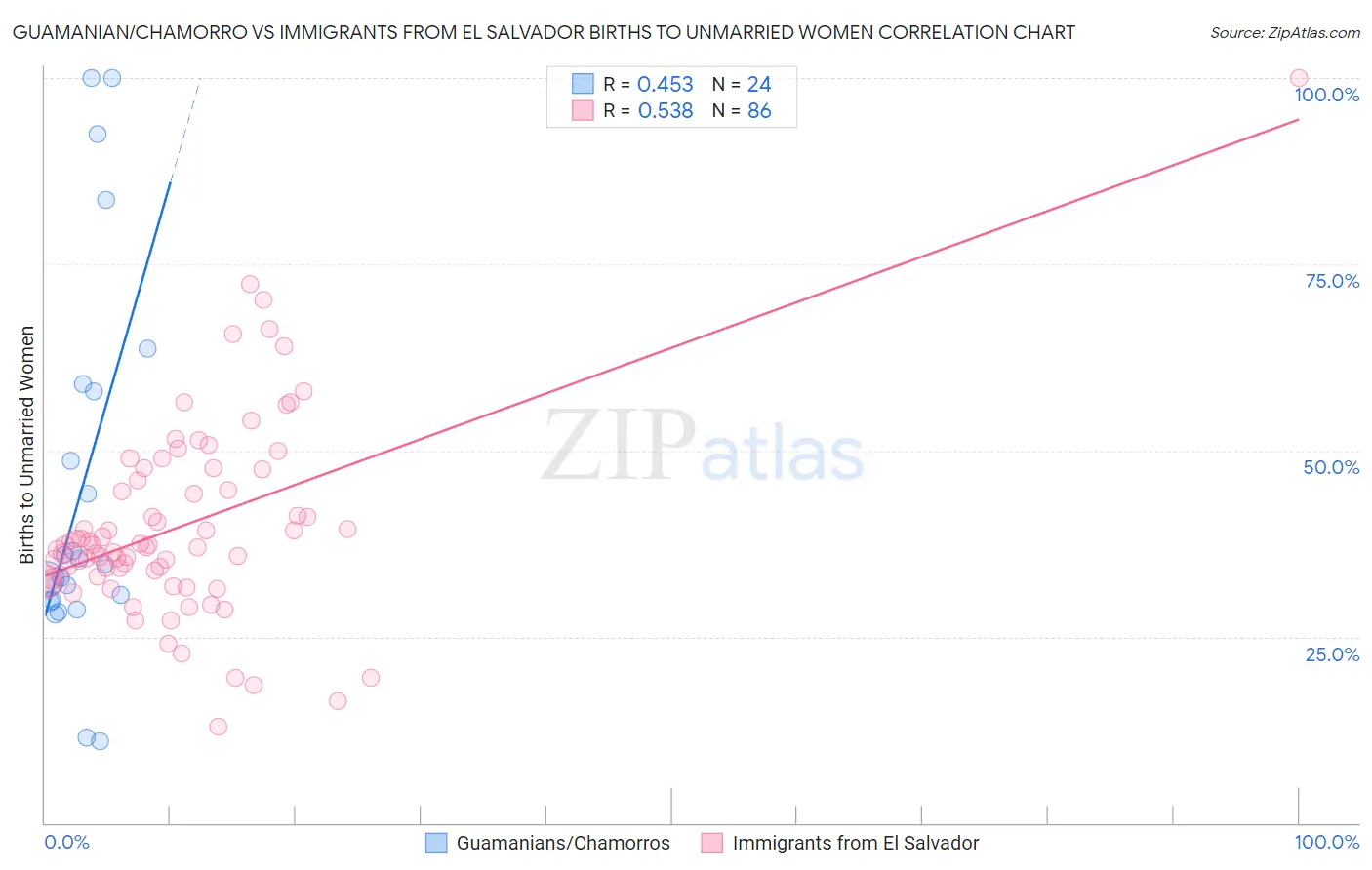 Guamanian/Chamorro vs Immigrants from El Salvador Births to Unmarried Women