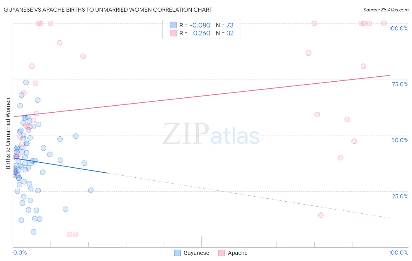 Guyanese vs Apache Births to Unmarried Women