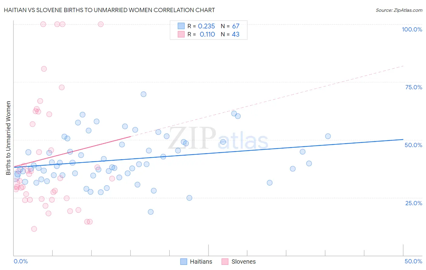 Haitian vs Slovene Births to Unmarried Women