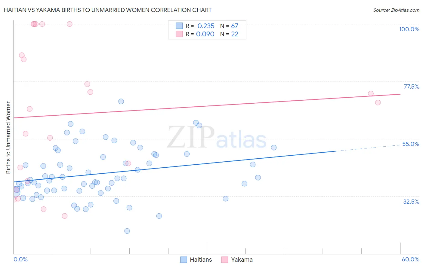 Haitian vs Yakama Births to Unmarried Women