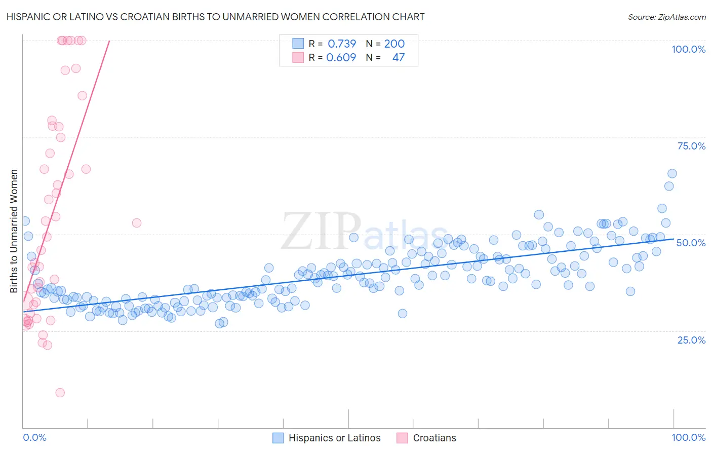 Hispanic or Latino vs Croatian Births to Unmarried Women