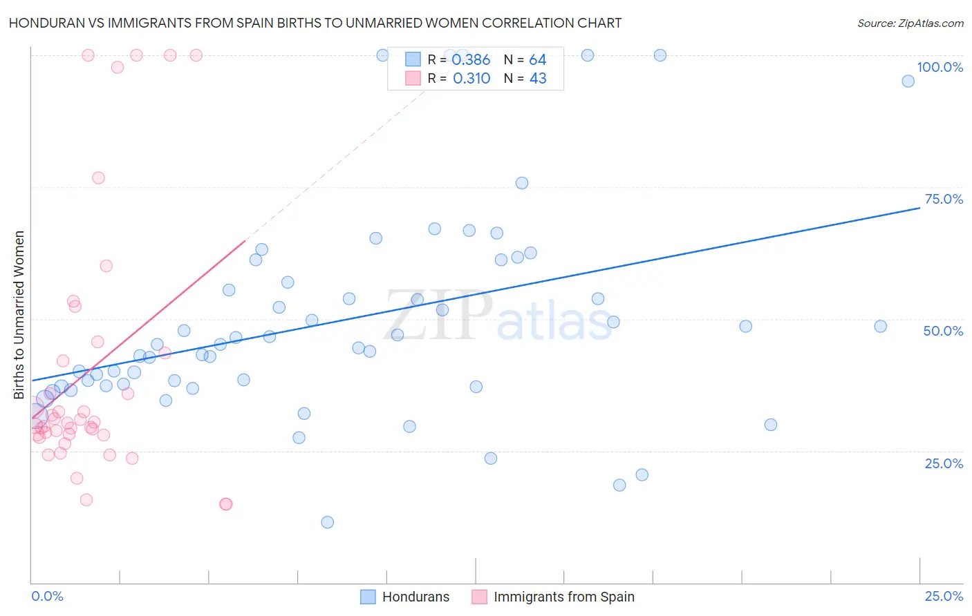 Honduran vs Immigrants from Spain Births to Unmarried Women