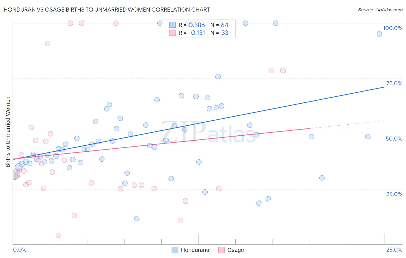 Honduran vs Osage Births to Unmarried Women