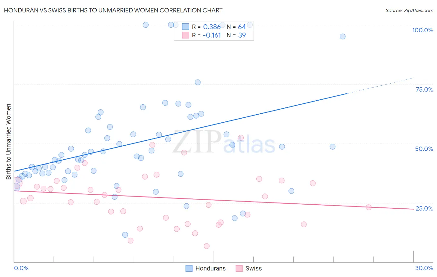 Honduran vs Swiss Births to Unmarried Women