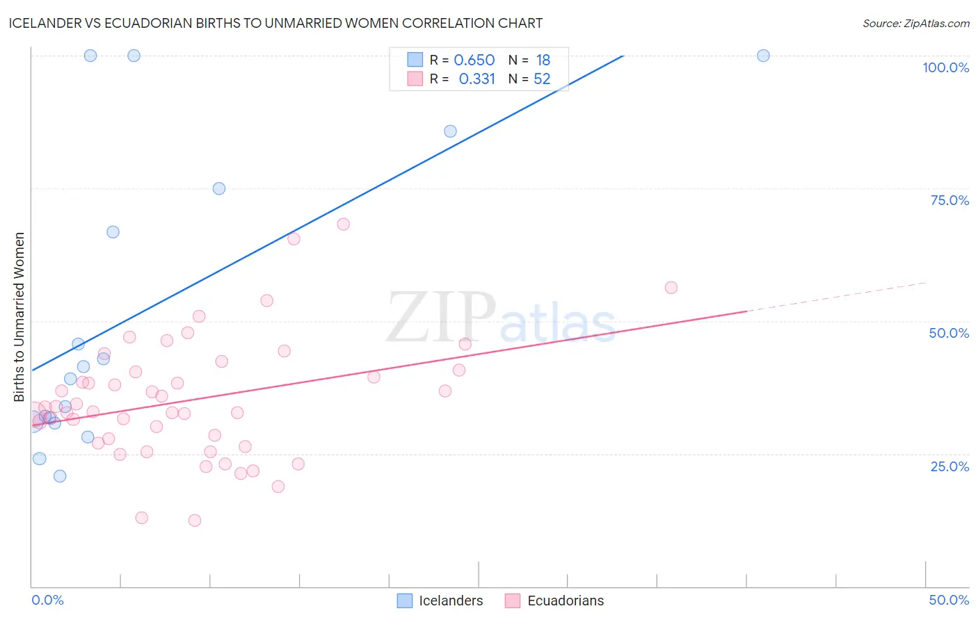 Icelander vs Ecuadorian Births to Unmarried Women