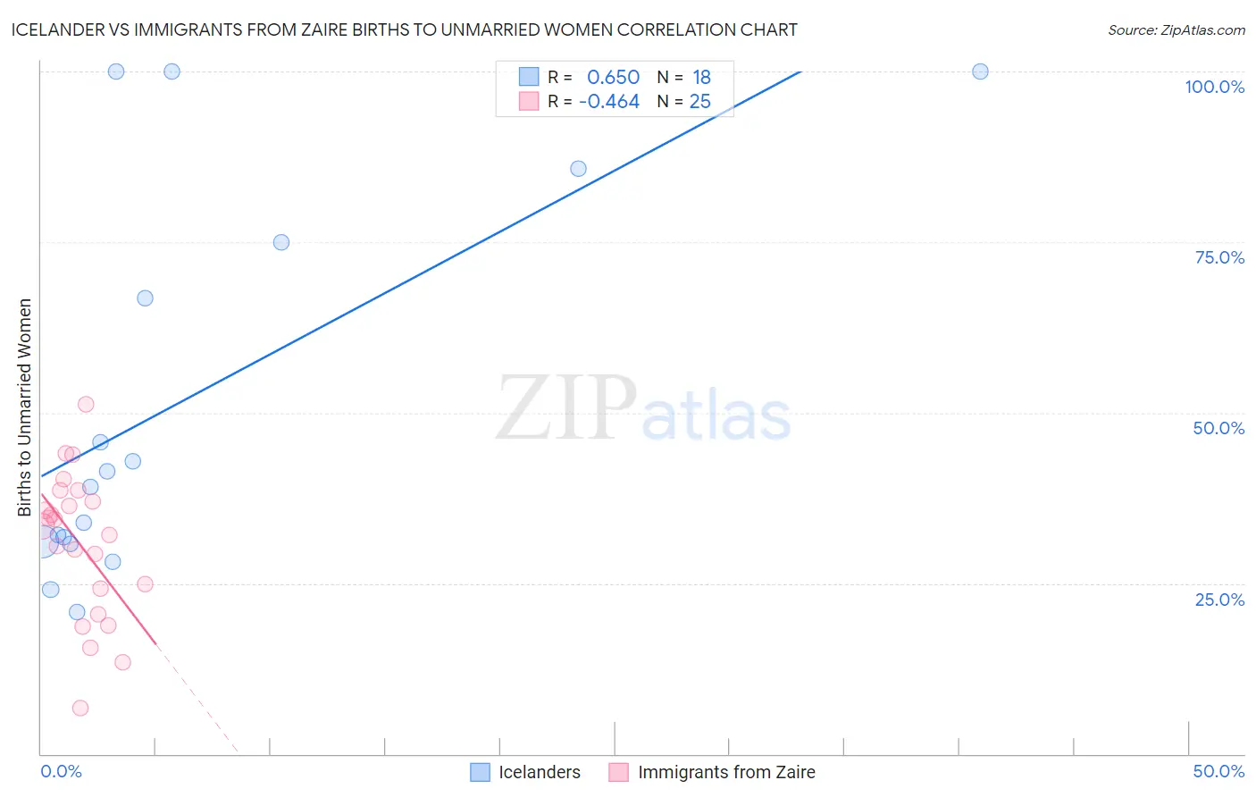 Icelander vs Immigrants from Zaire Births to Unmarried Women