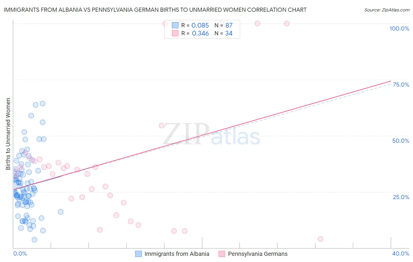 Immigrants from Albania vs Pennsylvania German Births to Unmarried Women