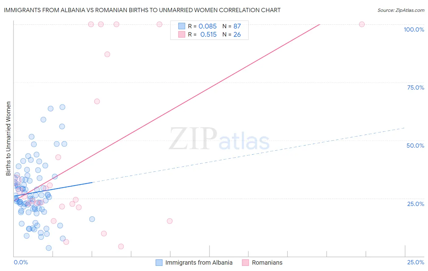 Immigrants from Albania vs Romanian Births to Unmarried Women