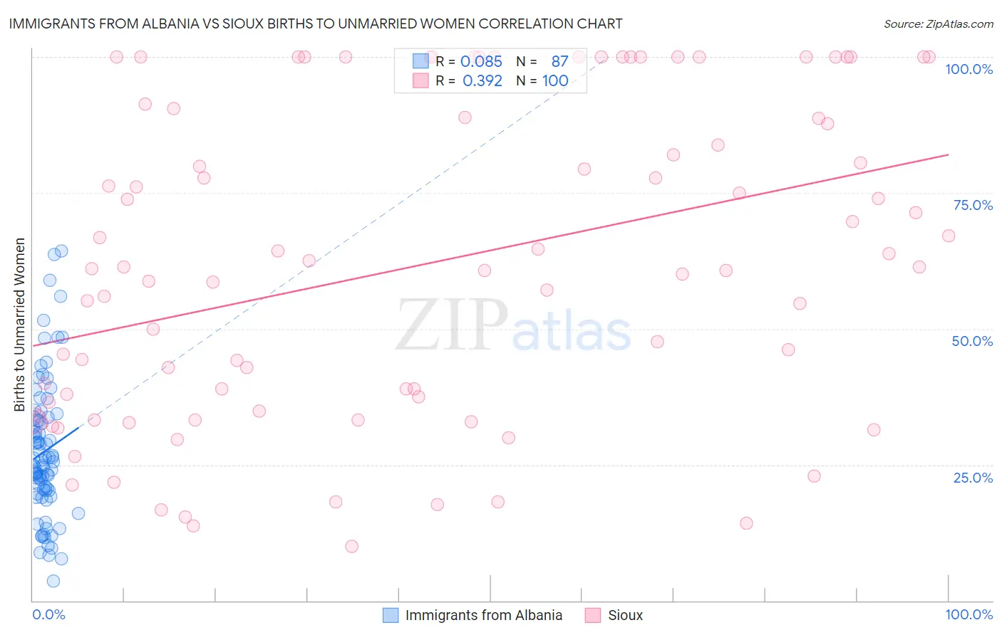 Immigrants from Albania vs Sioux Births to Unmarried Women