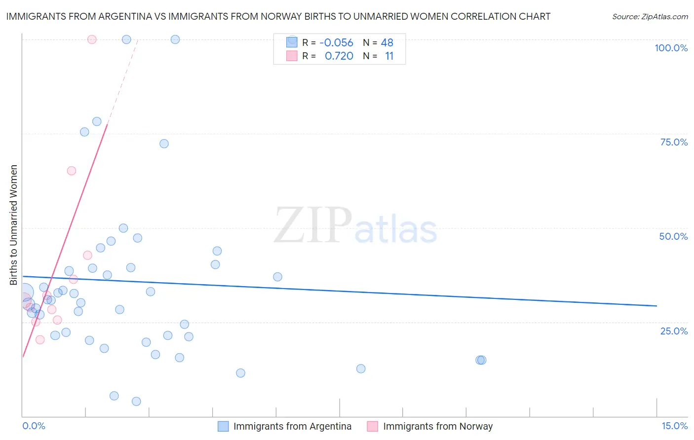 Immigrants from Argentina vs Immigrants from Norway Births to Unmarried Women