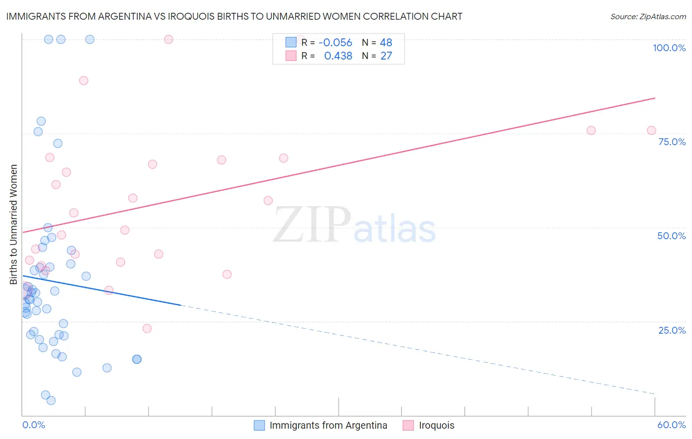 Immigrants from Argentina vs Iroquois Births to Unmarried Women