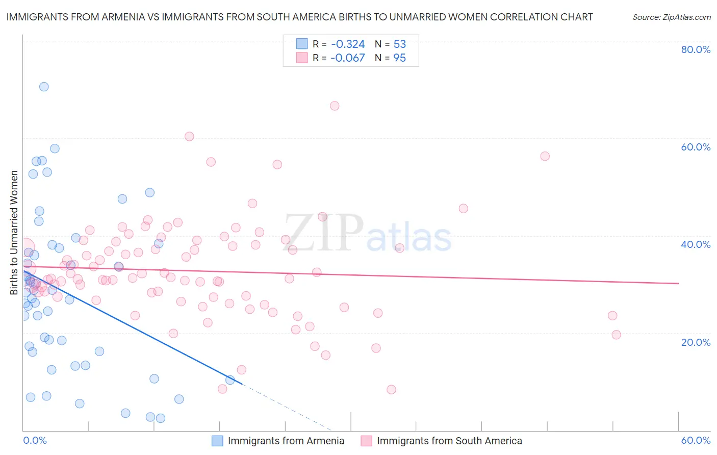 Immigrants from Armenia vs Immigrants from South America Births to Unmarried Women