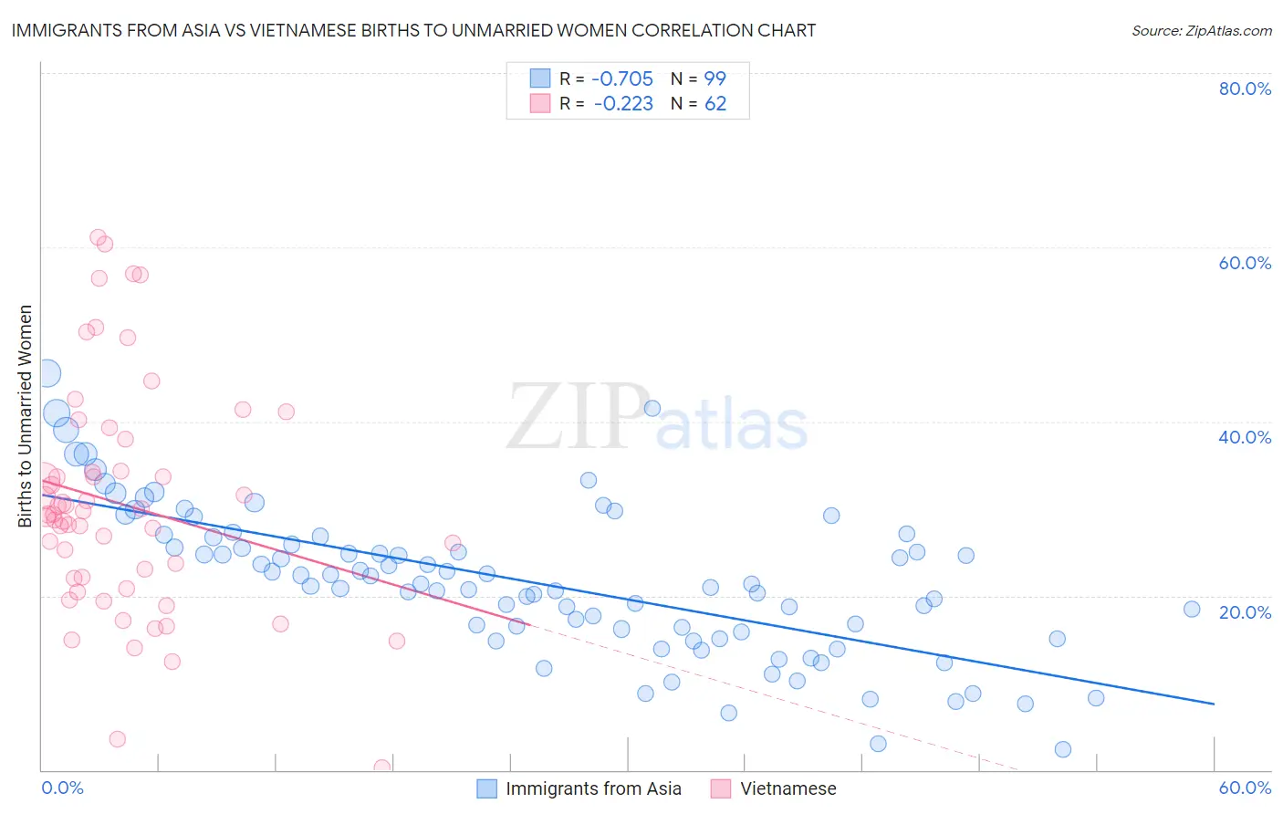 Immigrants from Asia vs Vietnamese Births to Unmarried Women