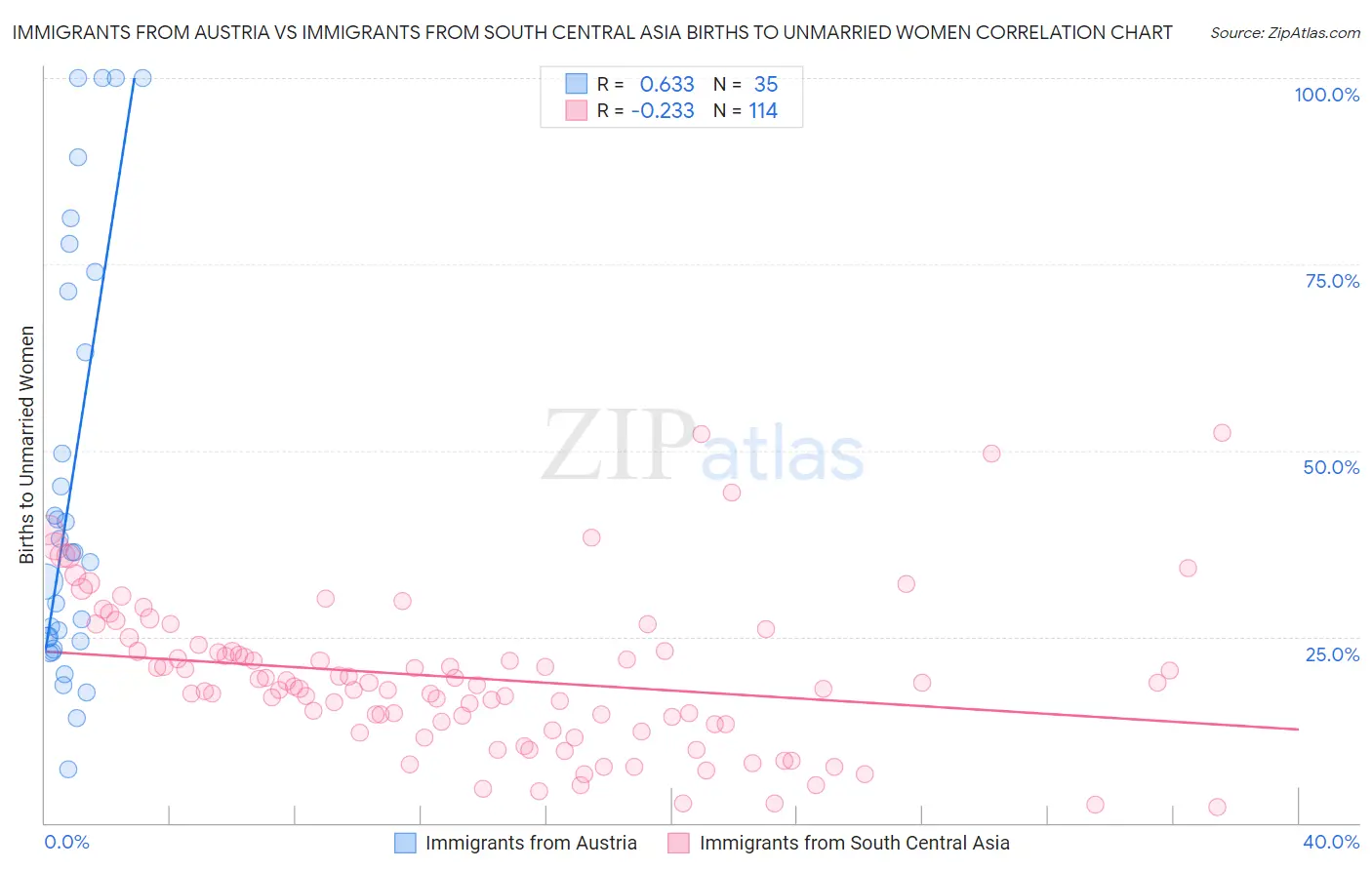 Immigrants from Austria vs Immigrants from South Central Asia Births to Unmarried Women