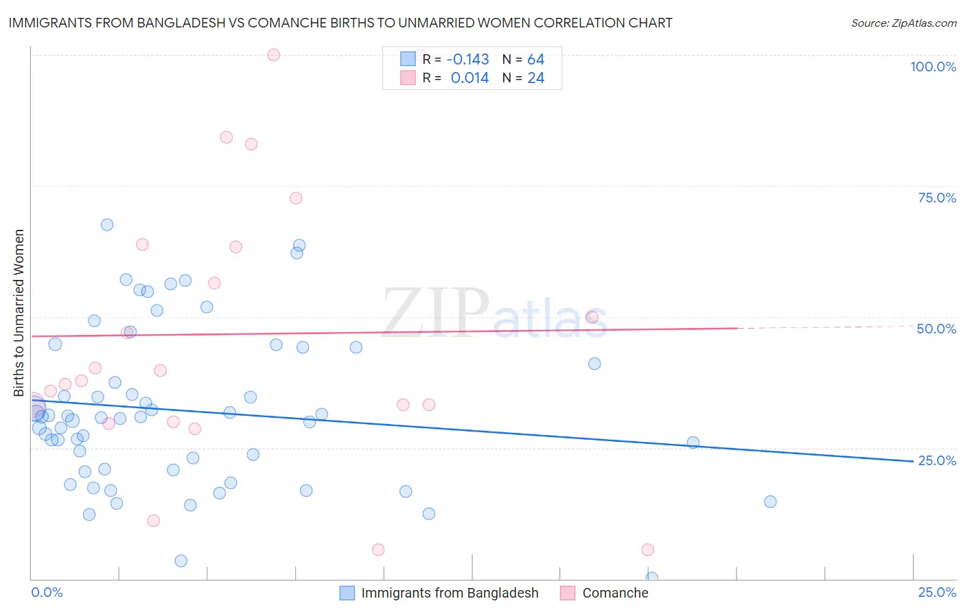 Immigrants from Bangladesh vs Comanche Births to Unmarried Women