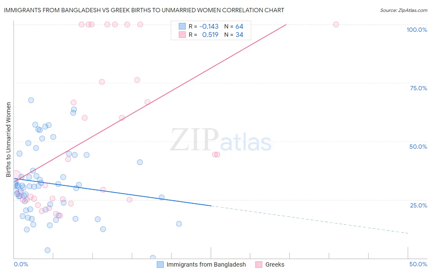 Immigrants from Bangladesh vs Greek Births to Unmarried Women