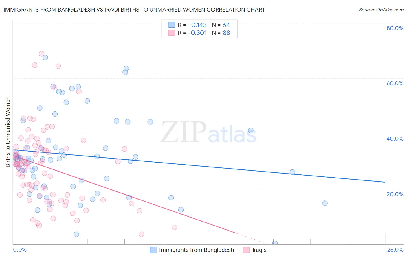 Immigrants from Bangladesh vs Iraqi Births to Unmarried Women