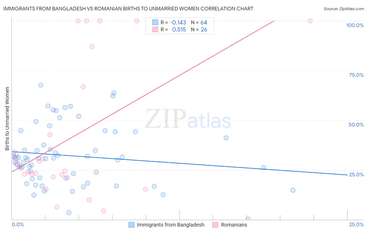 Immigrants from Bangladesh vs Romanian Births to Unmarried Women