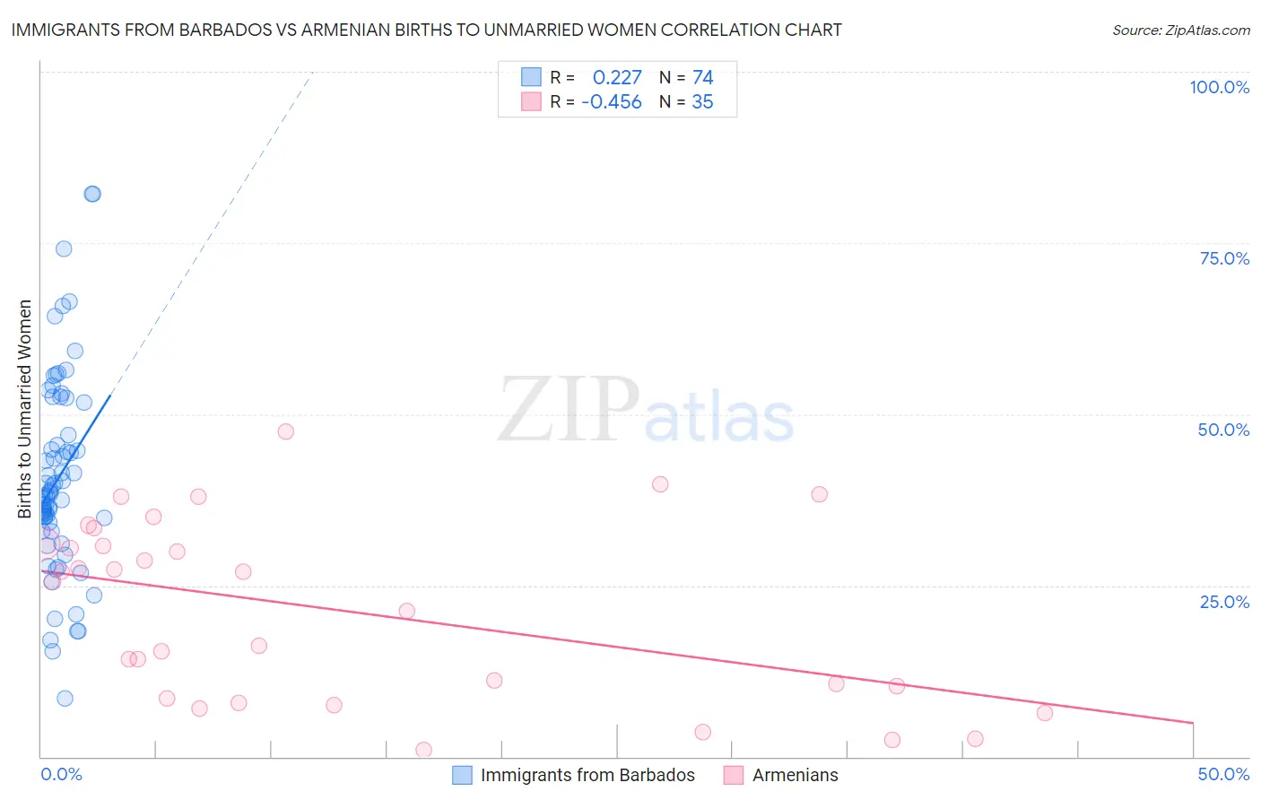 Immigrants from Barbados vs Armenian Births to Unmarried Women