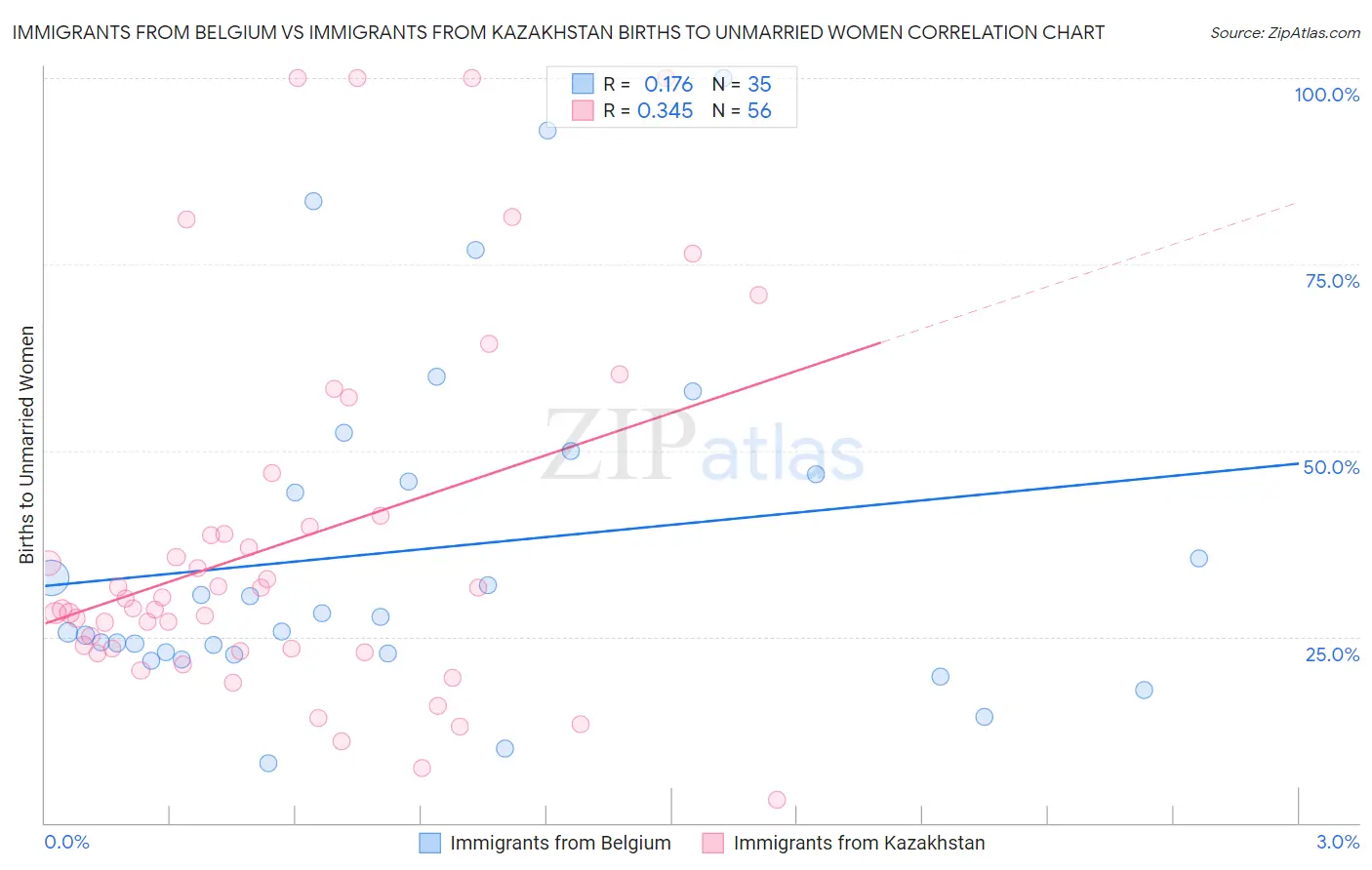 Immigrants from Belgium vs Immigrants from Kazakhstan Births to Unmarried Women