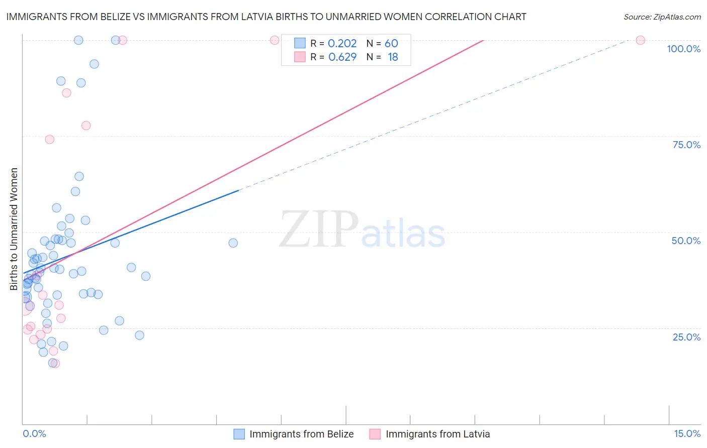 Immigrants from Belize vs Immigrants from Latvia Births to Unmarried Women