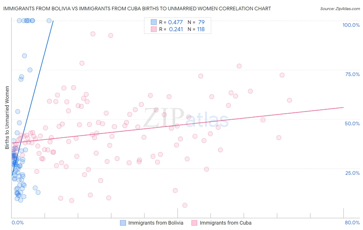 Immigrants from Bolivia vs Immigrants from Cuba Births to Unmarried Women