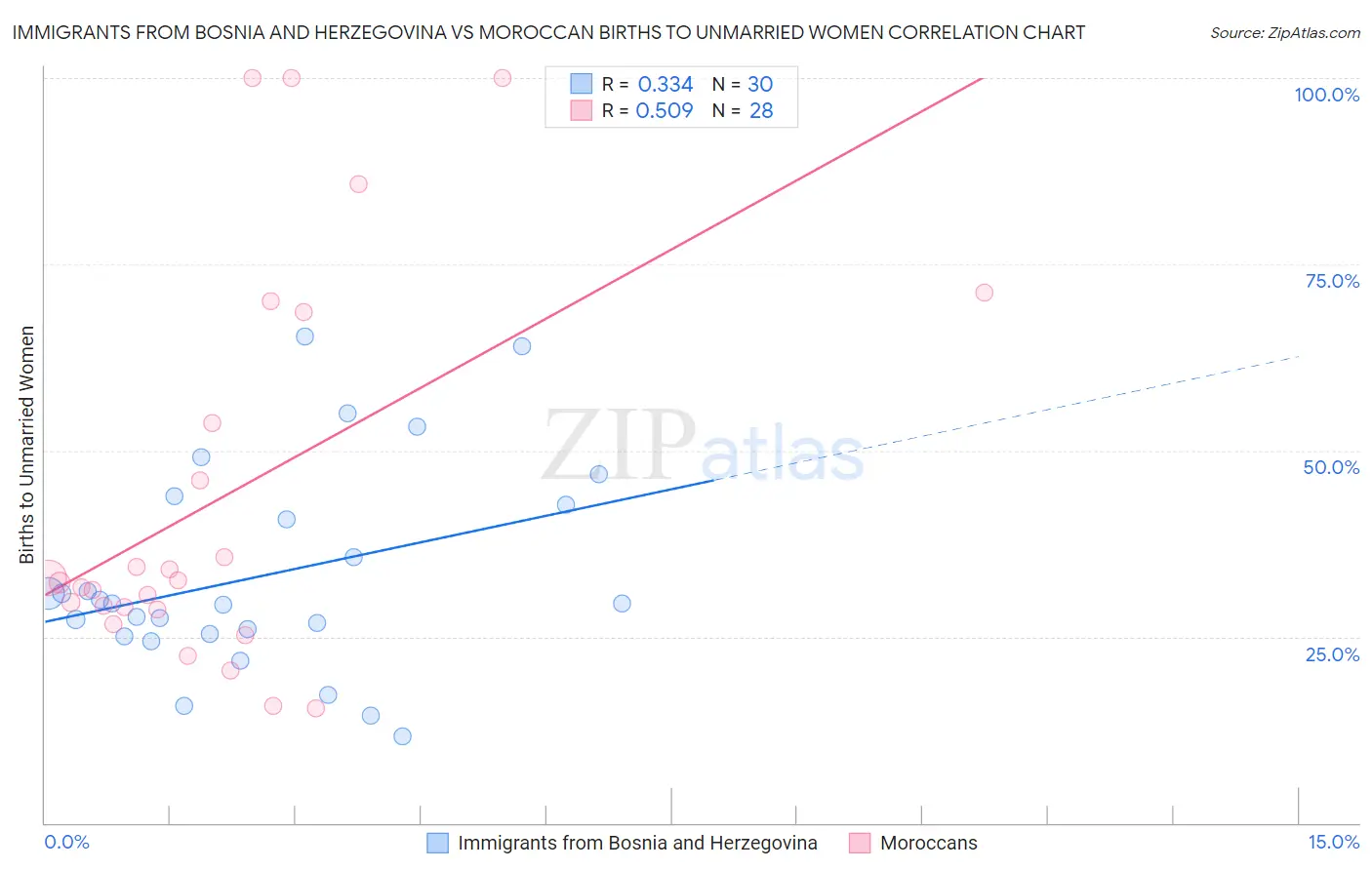 Immigrants from Bosnia and Herzegovina vs Moroccan Births to Unmarried Women