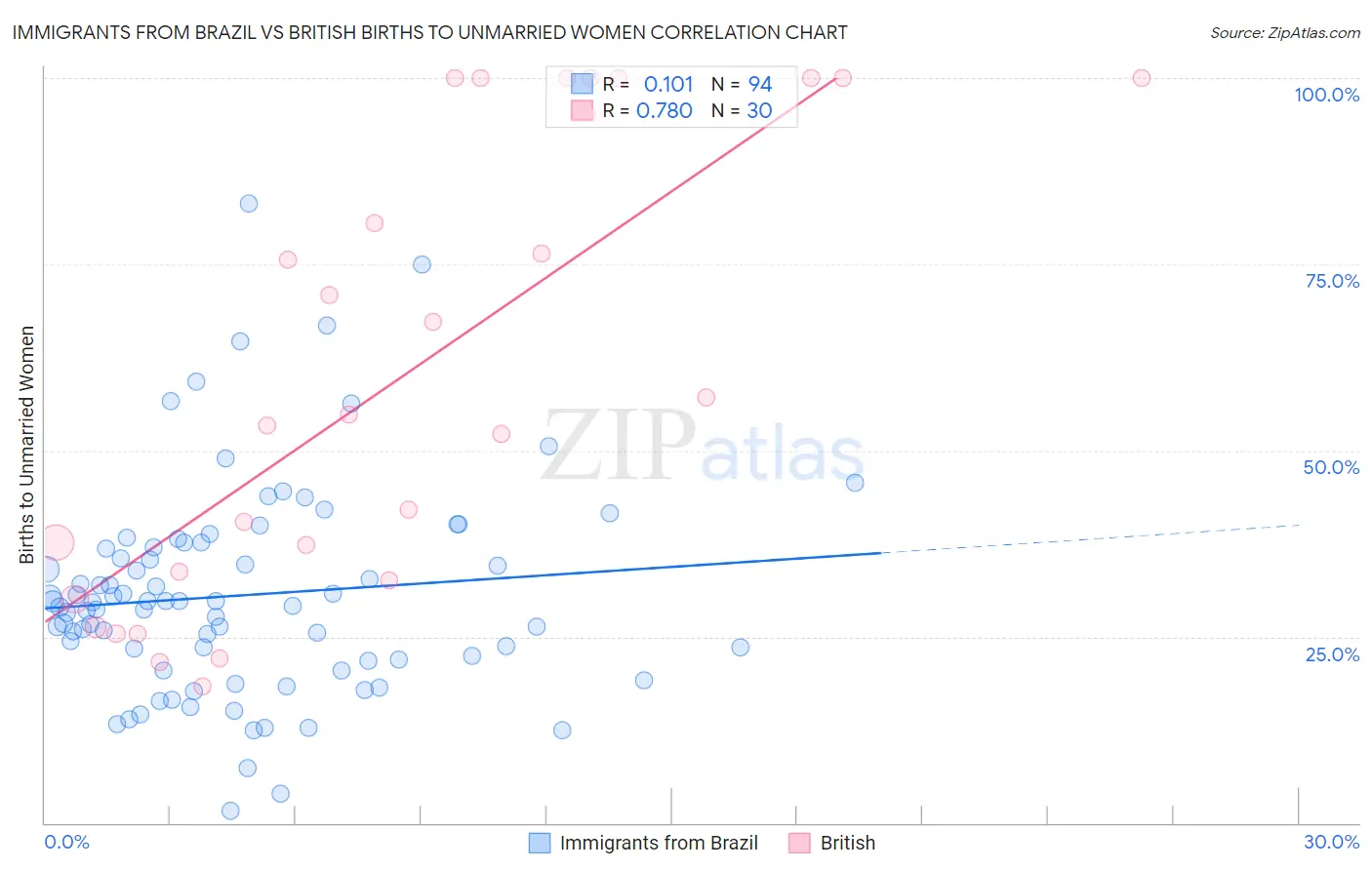 Immigrants from Brazil vs British Births to Unmarried Women