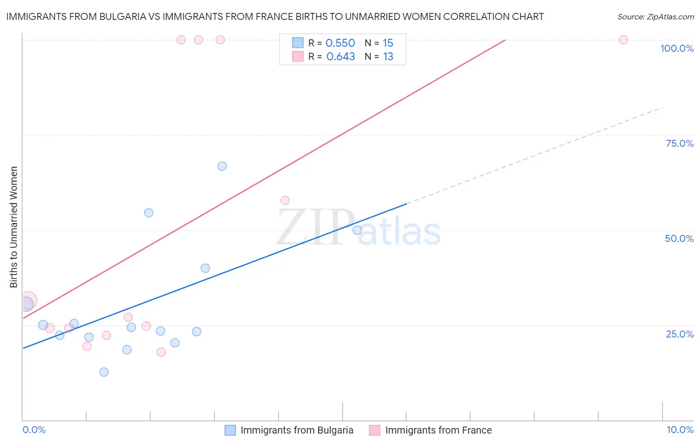 Immigrants from Bulgaria vs Immigrants from France Births to Unmarried Women