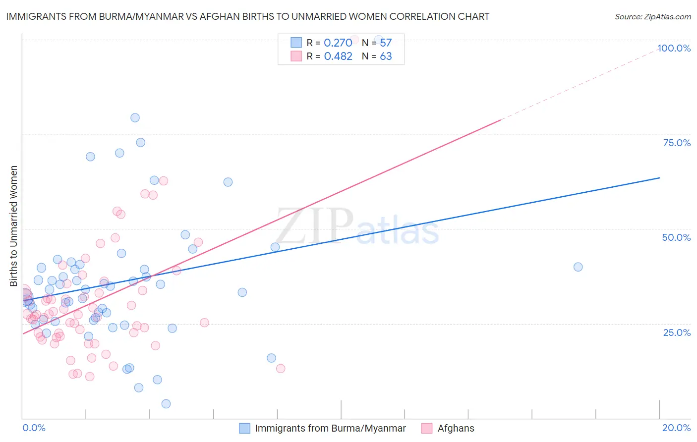 Immigrants from Burma/Myanmar vs Afghan Births to Unmarried Women