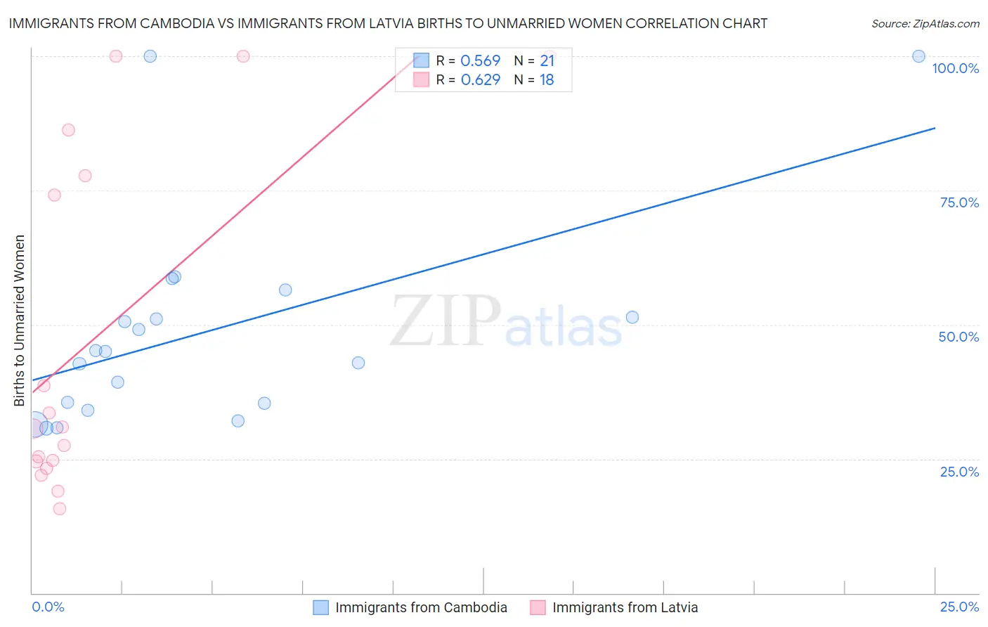 Immigrants from Cambodia vs Immigrants from Latvia Births to Unmarried Women