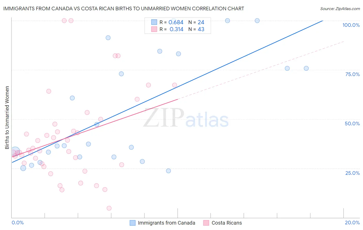 Immigrants from Canada vs Costa Rican Births to Unmarried Women