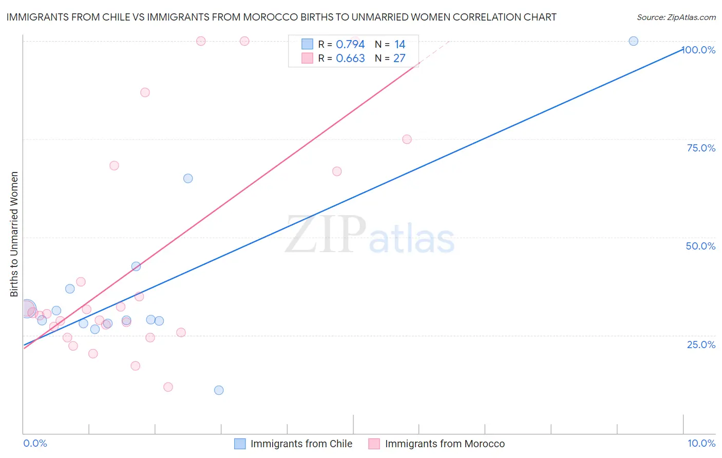 Immigrants from Chile vs Immigrants from Morocco Births to Unmarried Women