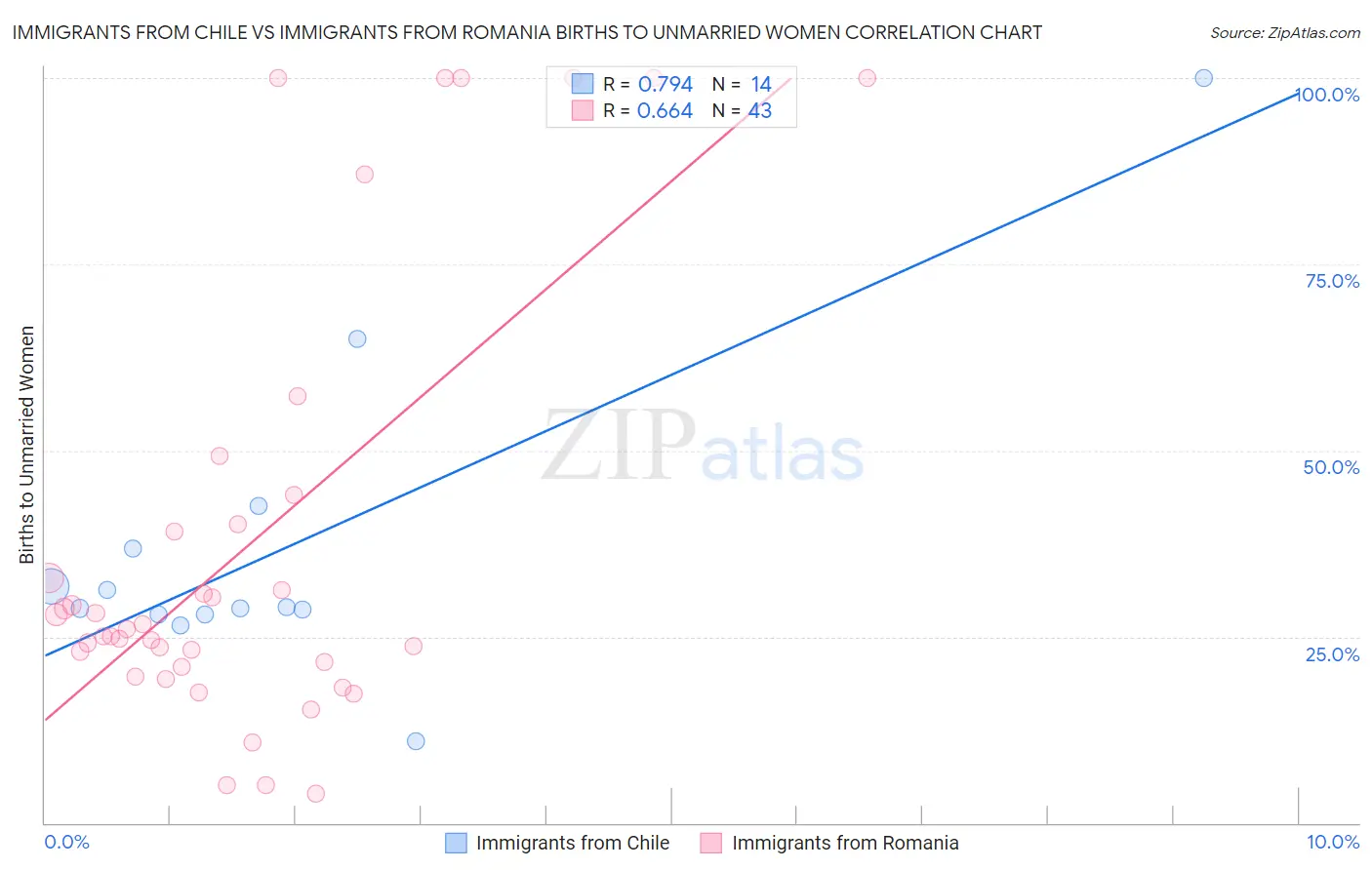 Immigrants from Chile vs Immigrants from Romania Births to Unmarried Women