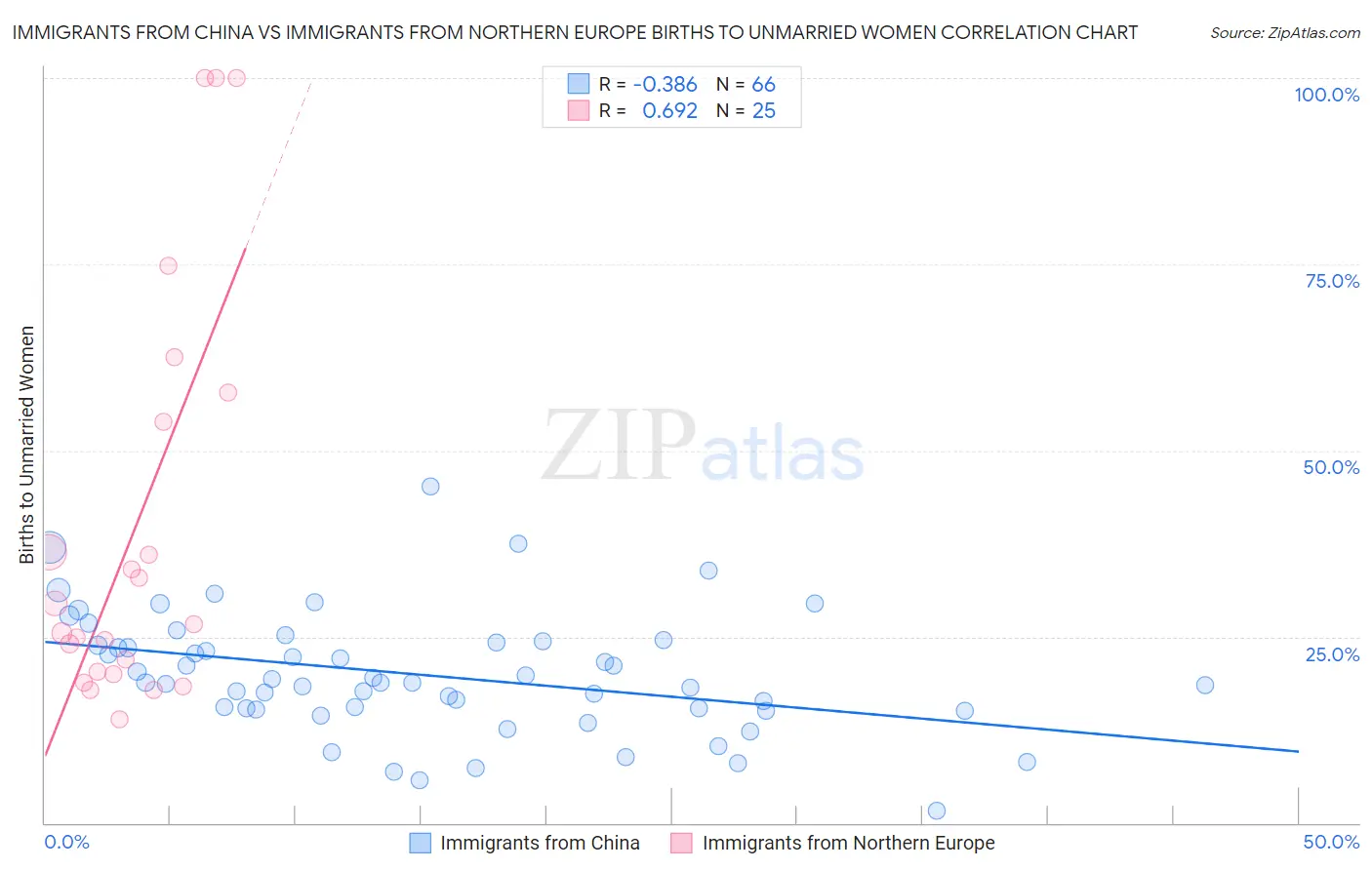 Immigrants from China vs Immigrants from Northern Europe Births to Unmarried Women