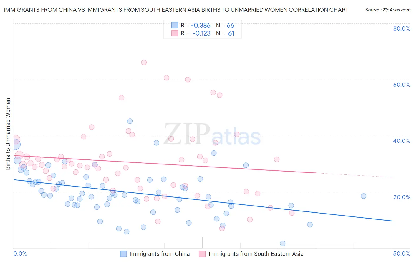 Immigrants from China vs Immigrants from South Eastern Asia Births to Unmarried Women