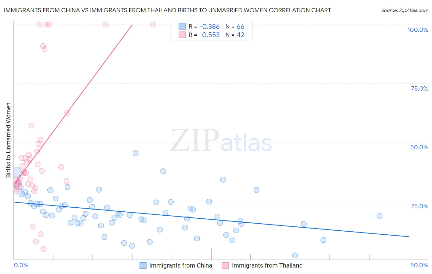 Immigrants from China vs Immigrants from Thailand Births to Unmarried Women